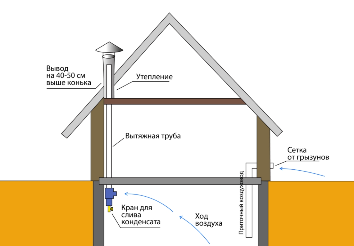 Вентиляция в подвале или погребе гаража