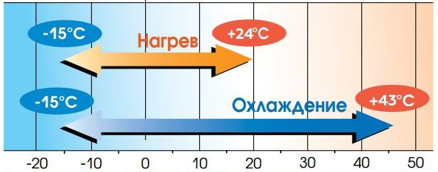 Схема допустимой рабочей температуры кондиционера на нагрев и охлаждение